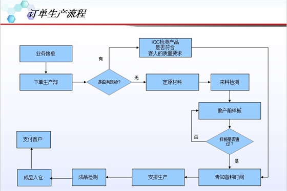 車載箱包定制生產(chǎn)流程