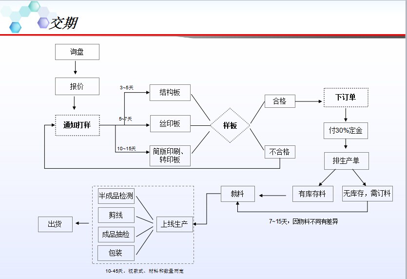 北極象車載相包交貨流程