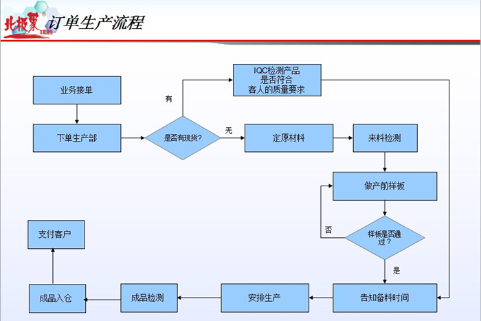 箱包工廠運(yùn)作流程